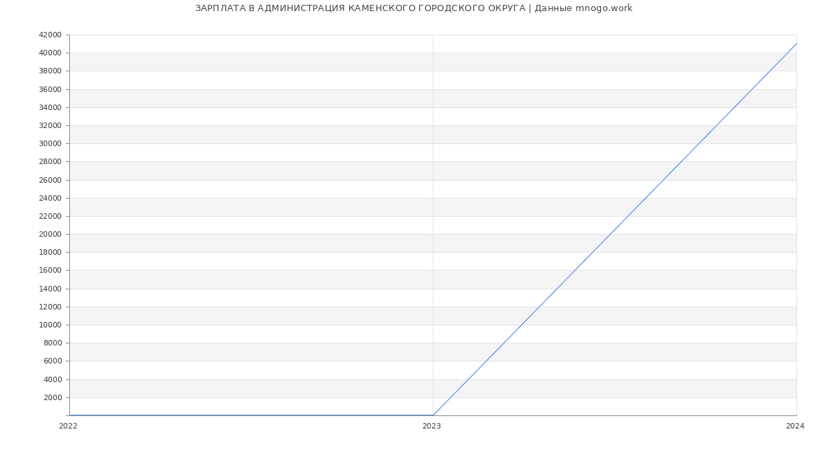 Статистика зарплат АДМИНИСТРАЦИЯ КАМЕНСКОГО ГОРОДСКОГО ОКРУГА