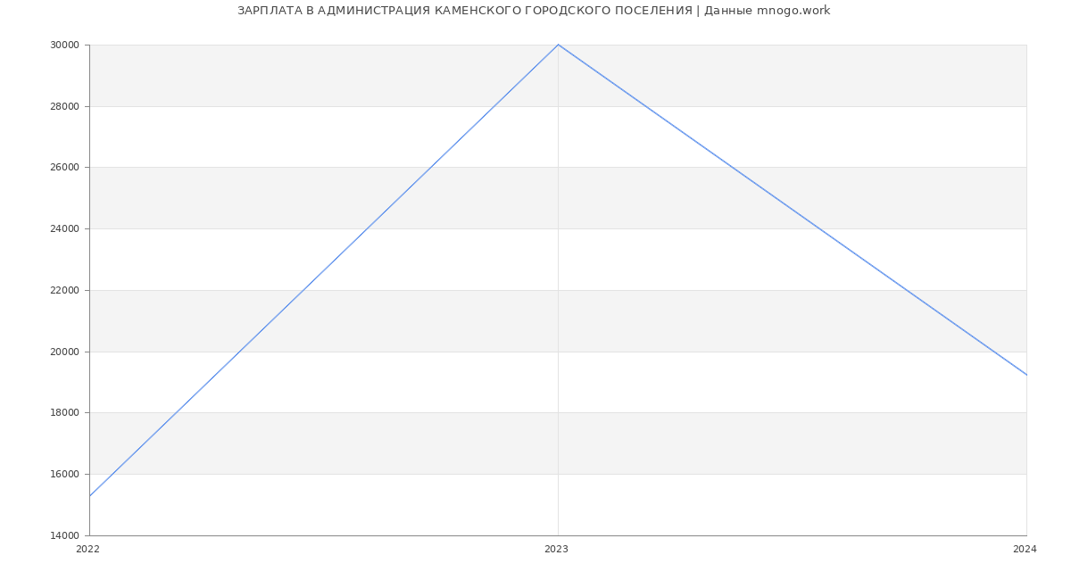 Статистика зарплат АДМИНИСТРАЦИЯ КАМЕНСКОГО ГОРОДСКОГО ПОСЕЛЕНИЯ