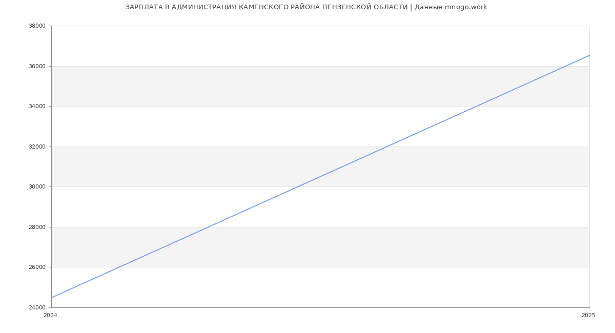 Статистика зарплат АДМИНИСТРАЦИЯ КАМЕНСКОГО РАЙОНА ПЕНЗЕНСКОЙ ОБЛАСТИ