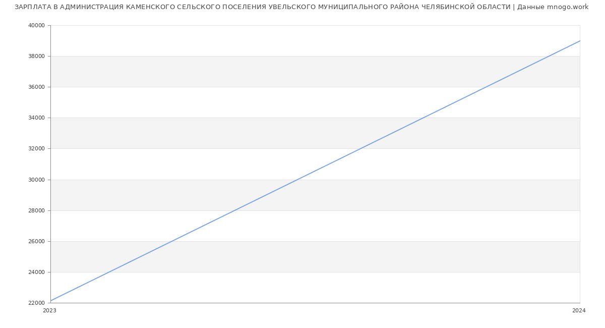 Статистика зарплат АДМИНИСТРАЦИЯ КАМЕНСКОГО СЕЛЬСКОГО ПОСЕЛЕНИЯ УВЕЛЬСКОГО МУНИЦИПАЛЬНОГО РАЙОНА ЧЕЛЯБИНСКОЙ ОБЛАСТИ