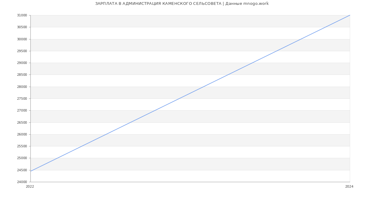 Статистика зарплат АДМИНИСТРАЦИЯ КАМЕНСКОГО СЕЛЬСОВЕТА