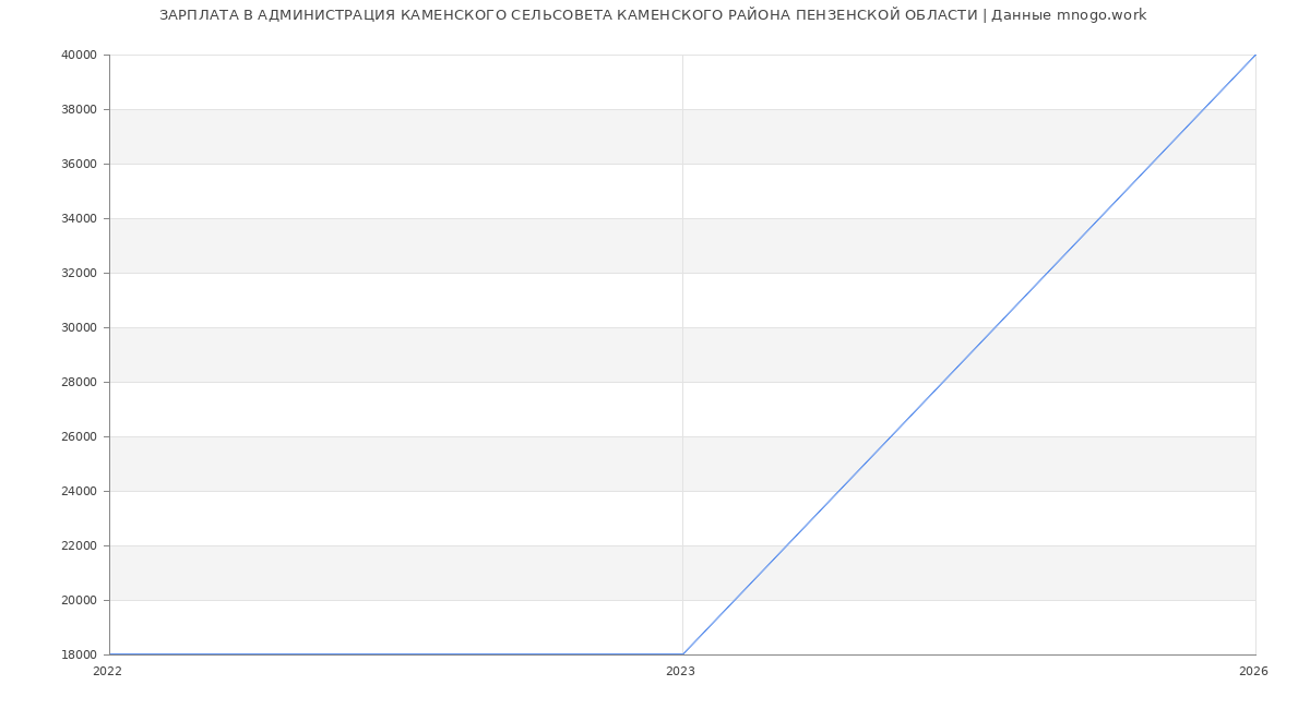 Статистика зарплат АДМИНИСТРАЦИЯ КАМЕНСКОГО СЕЛЬСОВЕТА КАМЕНСКОГО РАЙОНА ПЕНЗЕНСКОЙ ОБЛАСТИ