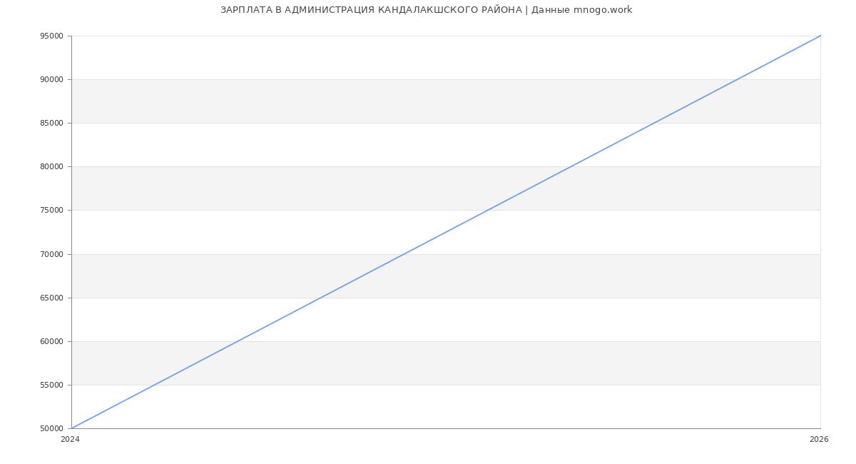 Статистика зарплат АДМИНИСТРАЦИЯ КАНДАЛАКШСКОГО РАЙОНА