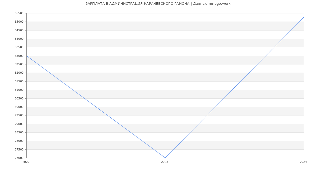 Статистика зарплат АДМИНИСТРАЦИЯ КАРАЧЕВСКОГО РАЙОНА