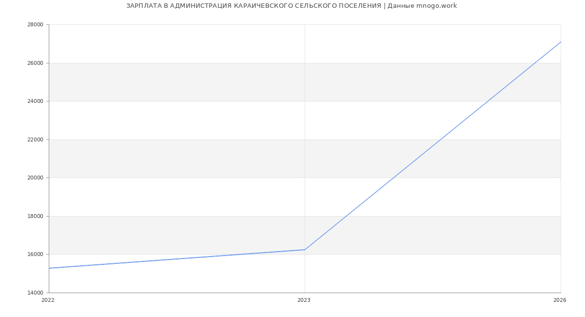 Статистика зарплат АДМИНИСТРАЦИЯ КАРАИЧЕВСКОГО СЕЛЬСКОГО ПОСЕЛЕНИЯ