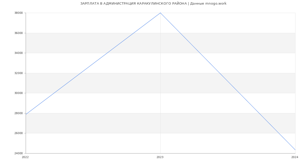 Статистика зарплат АДМИНИСТРАЦИЯ КАРАКУЛИНСКОГО РАЙОНА