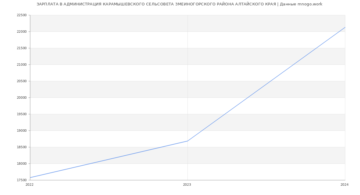 Статистика зарплат АДМИНИСТРАЦИЯ КАРАМЫШЕВСКОГО СЕЛЬСОВЕТА ЗМЕИНОГОРСКОГО РАЙОНА АЛТАЙСКОГО КРАЯ