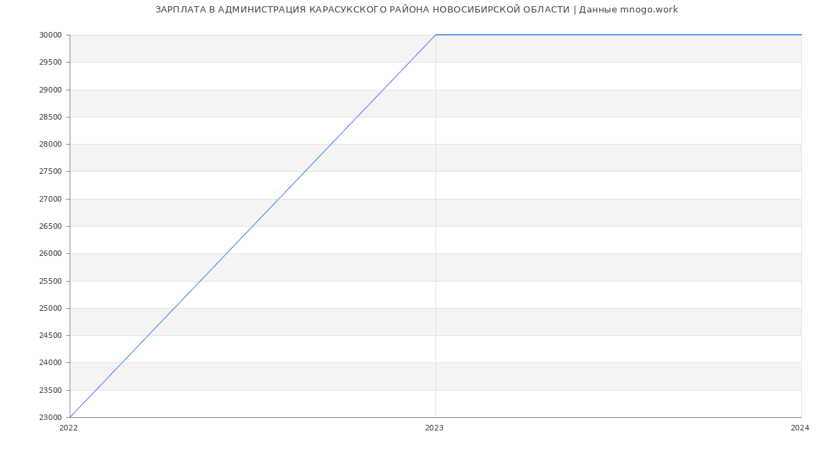Статистика зарплат АДМИНИСТРАЦИЯ КАРАСУКСКОГО РАЙОНА НОВОСИБИРСКОЙ ОБЛАСТИ