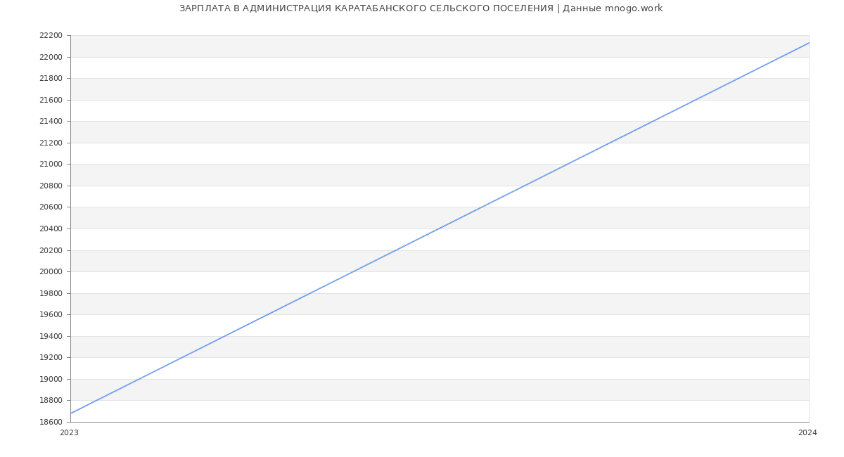 Статистика зарплат АДМИНИСТРАЦИЯ КАРАТАБАНСКОГО СЕЛЬСКОГО ПОСЕЛЕНИЯ