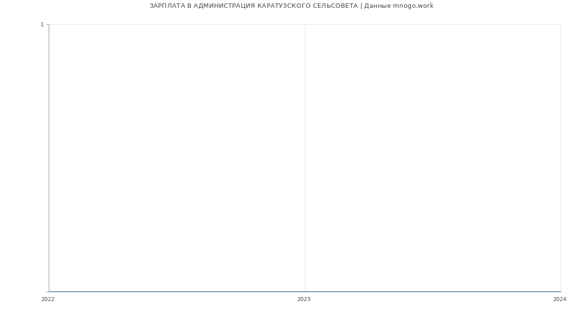 Статистика зарплат АДМИНИСТРАЦИЯ КАРАТУЗСКОГО СЕЛЬСОВЕТА