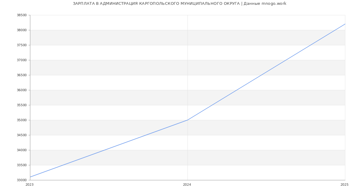 Статистика зарплат АДМИНИСТРАЦИЯ КАРГОПОЛЬСКОГО МУНИЦИПАЛЬНОГО ОКРУГА