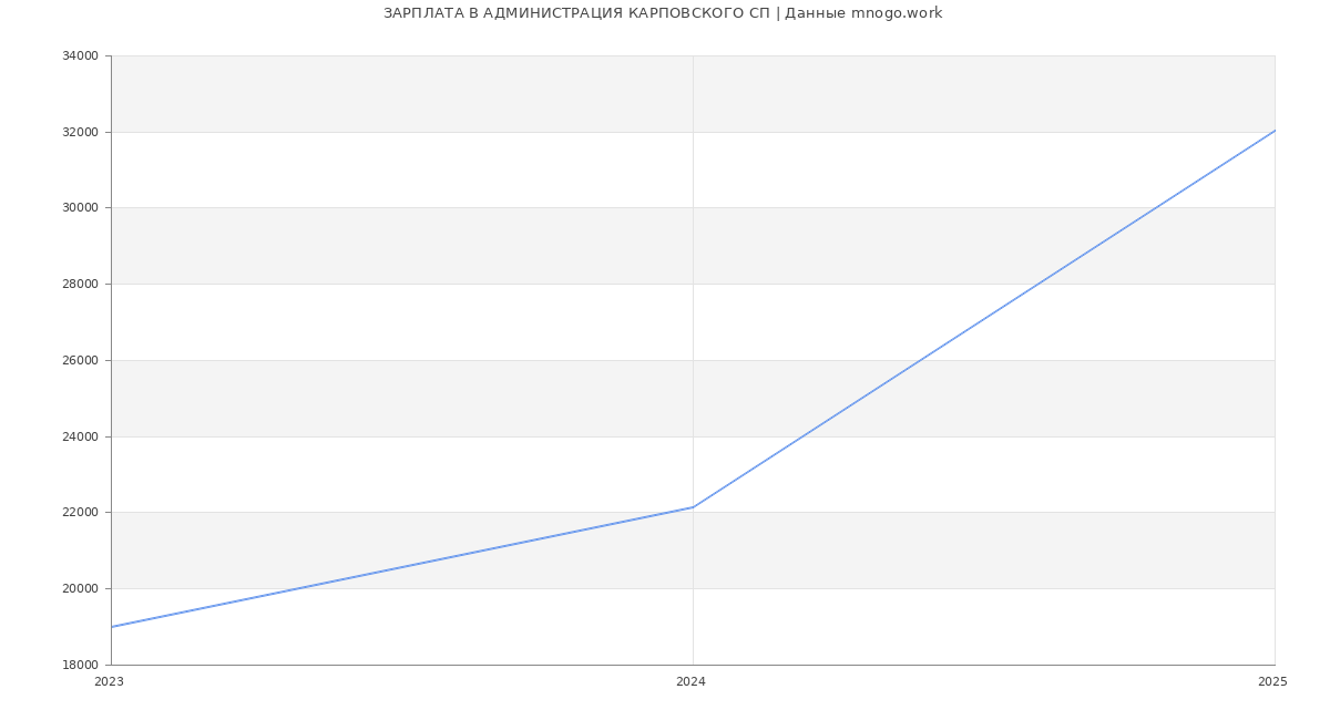 Статистика зарплат АДМИНИСТРАЦИЯ КАРПОВСКОГО СП