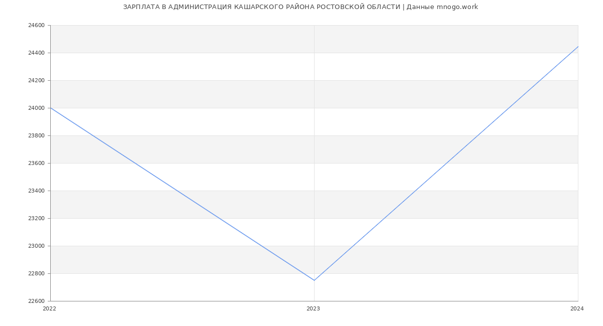 Статистика зарплат АДМИНИСТРАЦИЯ КАШАРСКОГО РАЙОНА РОСТОВСКОЙ ОБЛАСТИ