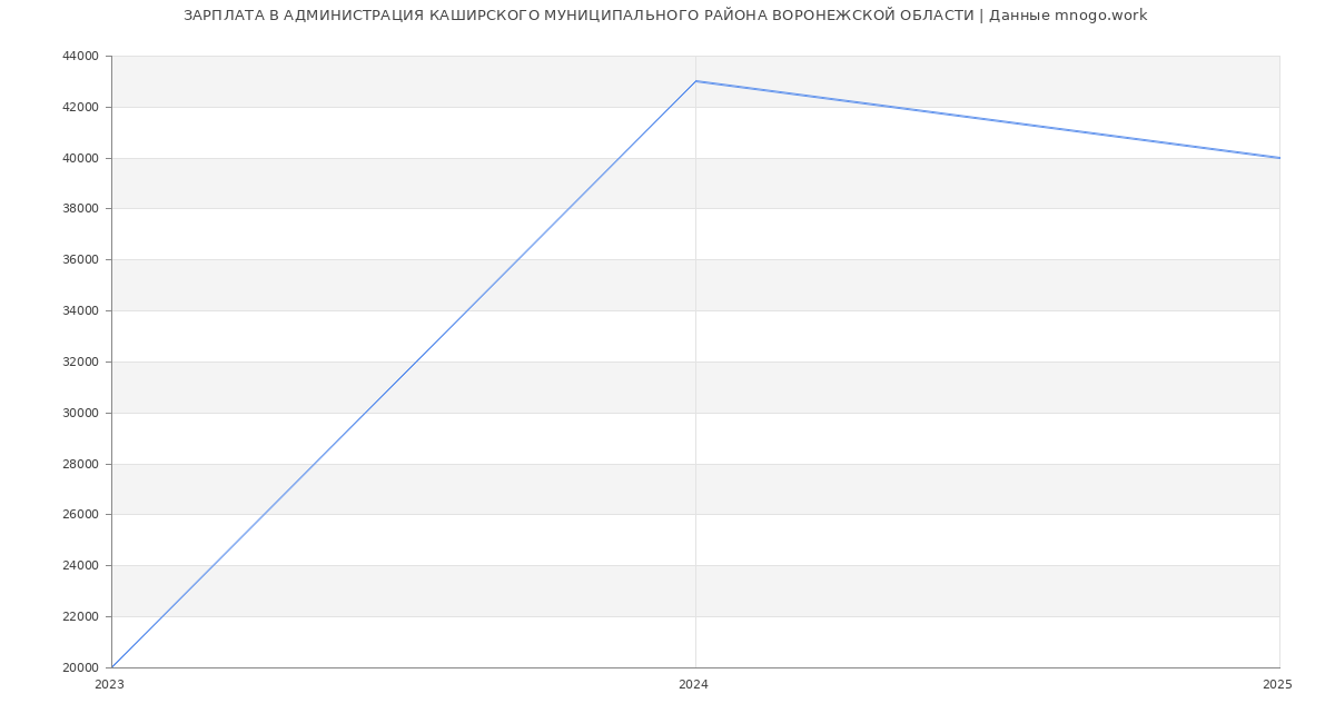 Статистика зарплат АДМИНИСТРАЦИЯ КАШИРСКОГО МУНИЦИПАЛЬНОГО РАЙОНА ВОРОНЕЖСКОЙ ОБЛАСТИ