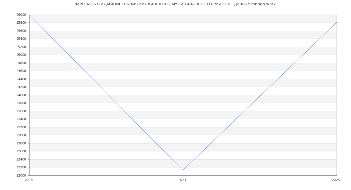 Статистика зарплат АДМИНИСТРАЦИЯ КАСЛИНСКОГО МУНИЦИПАЛЬНОГО РАЙОНА