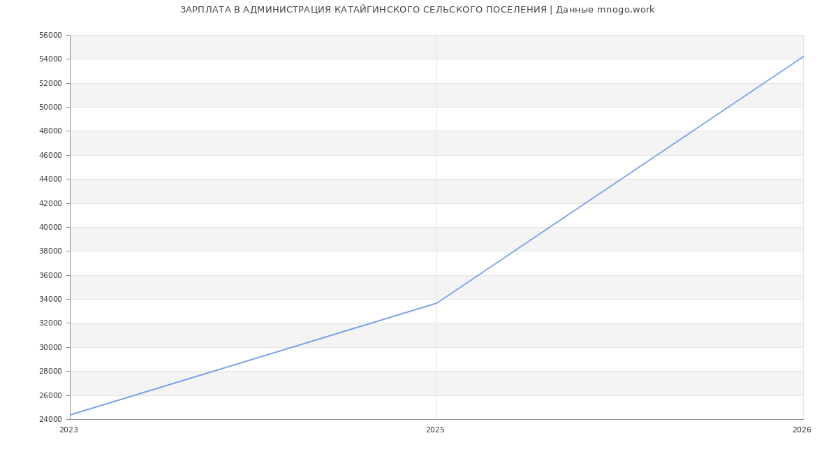 Статистика зарплат АДМИНИСТРАЦИЯ КАТАЙГИНСКОГО СЕЛЬСКОГО ПОСЕЛЕНИЯ