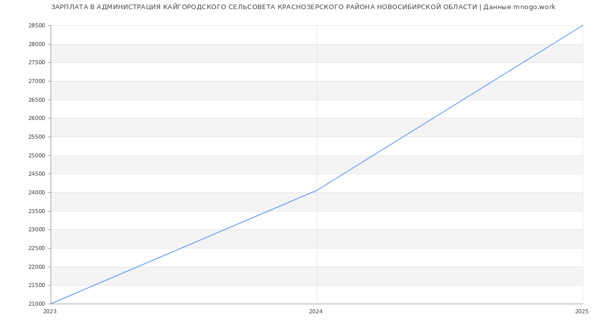 Статистика зарплат АДМИНИСТРАЦИЯ КАЙГОРОДСКОГО СЕЛЬСОВЕТА КРАСНОЗЕРСКОГО РАЙОНА НОВОСИБИРСКОЙ ОБЛАСТИ