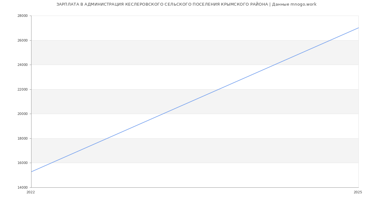 Статистика зарплат АДМИНИСТРАЦИЯ КЕСЛЕРОВСКОГО СЕЛЬСКОГО ПОСЕЛЕНИЯ КРЫМСКОГО РАЙОНА