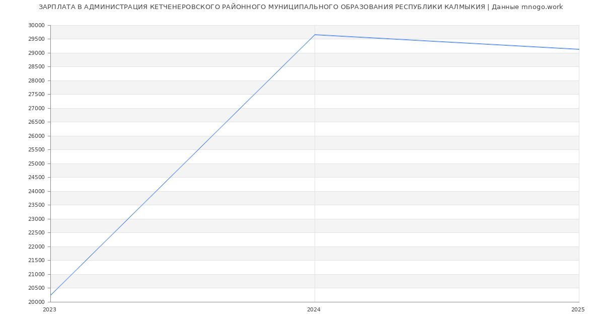 Статистика зарплат АДМИНИСТРАЦИЯ КЕТЧЕНЕРОВСКОГО РАЙОННОГО МУНИЦИПАЛЬНОГО ОБРАЗОВАНИЯ РЕСПУБЛИКИ КАЛМЫКИЯ