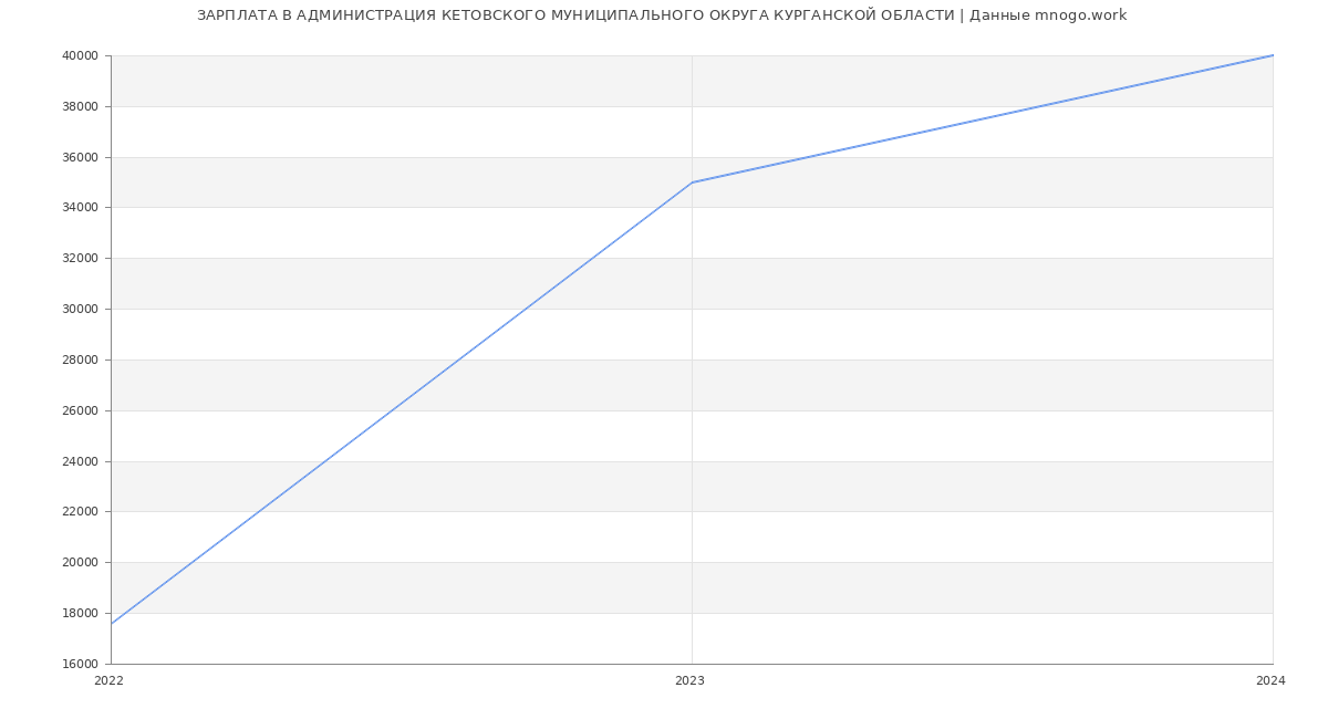 Статистика зарплат АДМИНИСТРАЦИЯ КЕТОВСКОГО МУНИЦИПАЛЬНОГО ОКРУГА КУРГАНСКОЙ ОБЛАСТИ