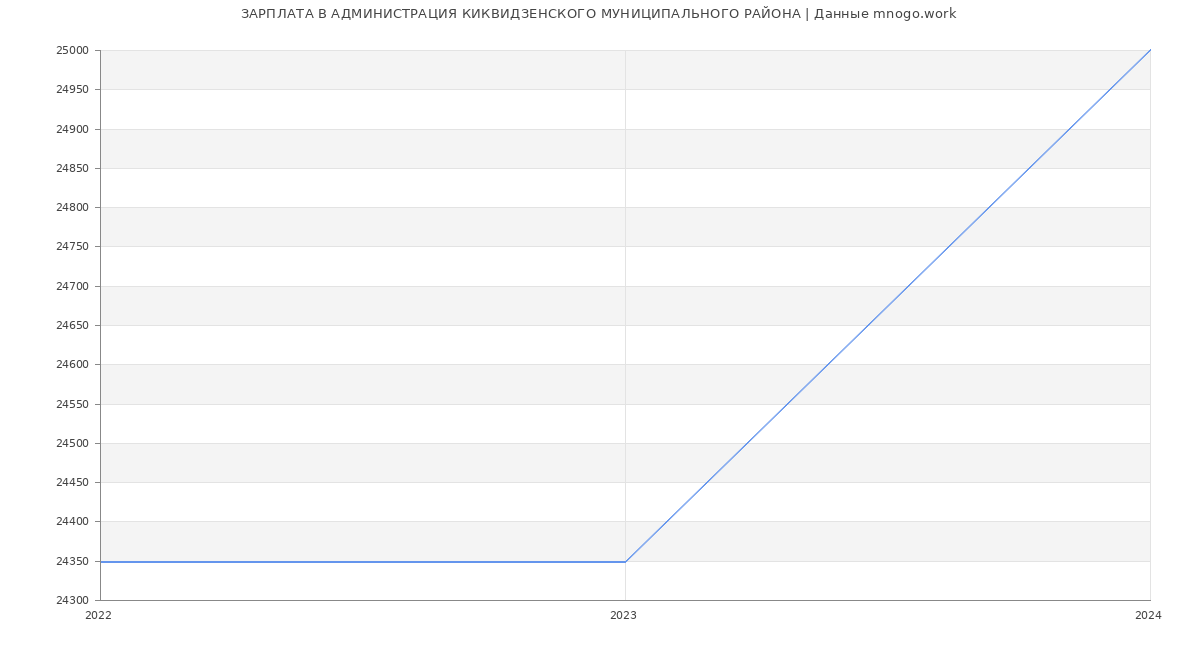 Статистика зарплат АДМИНИСТРАЦИЯ КИКВИДЗЕНСКОГО МУНИЦИПАЛЬНОГО РАЙОНА