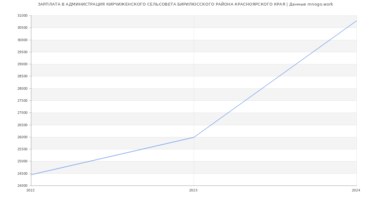 Статистика зарплат АДМИНИСТРАЦИЯ КИРЧИЖЕНСКОГО СЕЛЬСОВЕТА БИРИЛЮССКОГО РАЙОНА КРАСНОЯРСКОГО КРАЯ