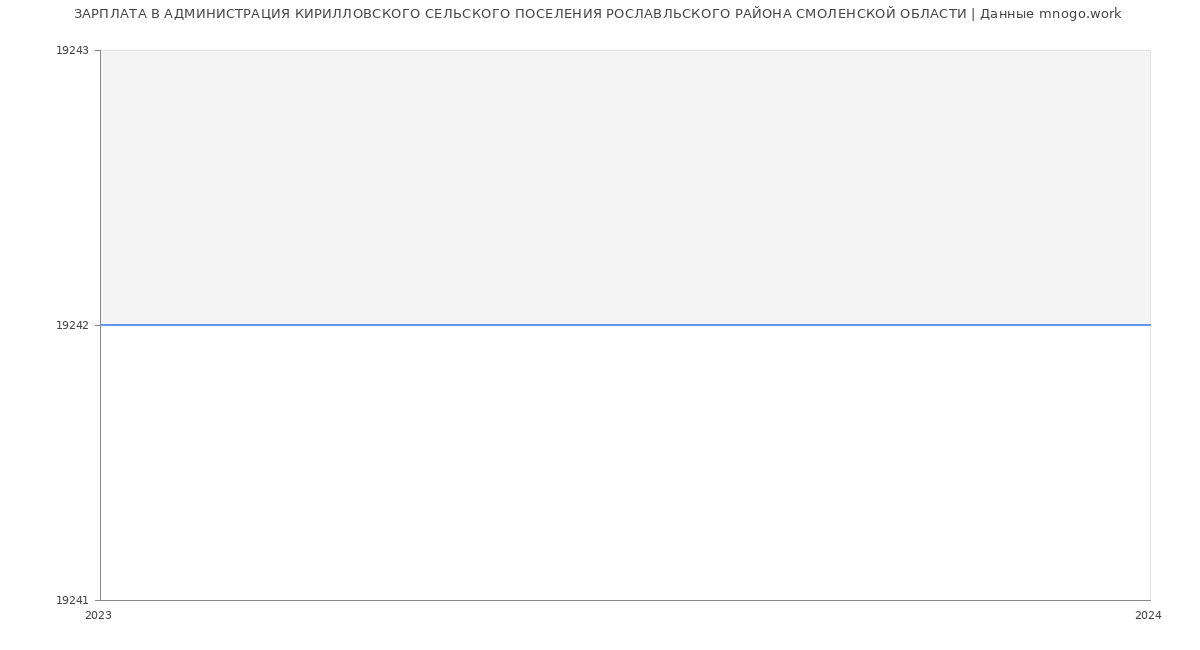 Статистика зарплат АДМИНИСТРАЦИЯ КИРИЛЛОВСКОГО СЕЛЬСКОГО ПОСЕЛЕНИЯ РОСЛАВЛЬСКОГО РАЙОНА СМОЛЕНСКОЙ ОБЛАСТИ