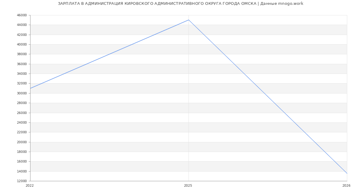 Статистика зарплат в АДМИНИСТРАЦИЯ КИРОВСКОГО АДМИНИСТРАТИВНОГО ОКРУГА ГОРОДА ОМСКА
