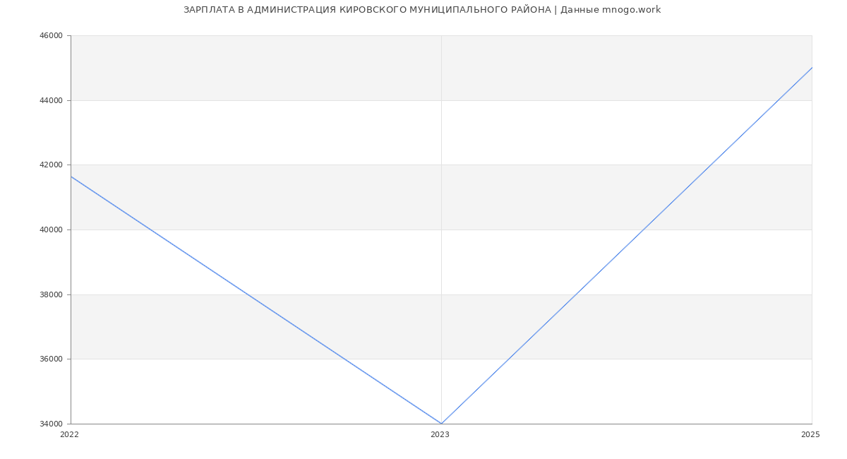 Статистика зарплат АДМИНИСТРАЦИЯ КИРОВСКОГО МУНИЦИПАЛЬНОГО РАЙОНА