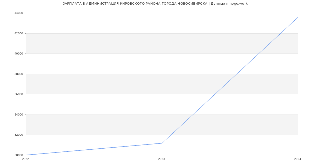 Статистика зарплат АДМИНИСТРАЦИЯ КИРОВСКОГО РАЙОНА ГОРОДА НОВОСИБИРСКА
