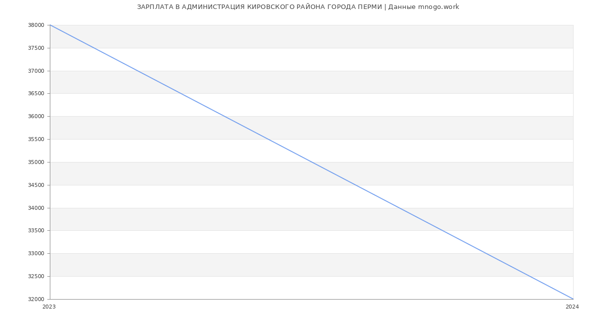 Статистика зарплат АДМИНИСТРАЦИЯ КИРОВСКОГО РАЙОНА ГОРОДА ПЕРМИ