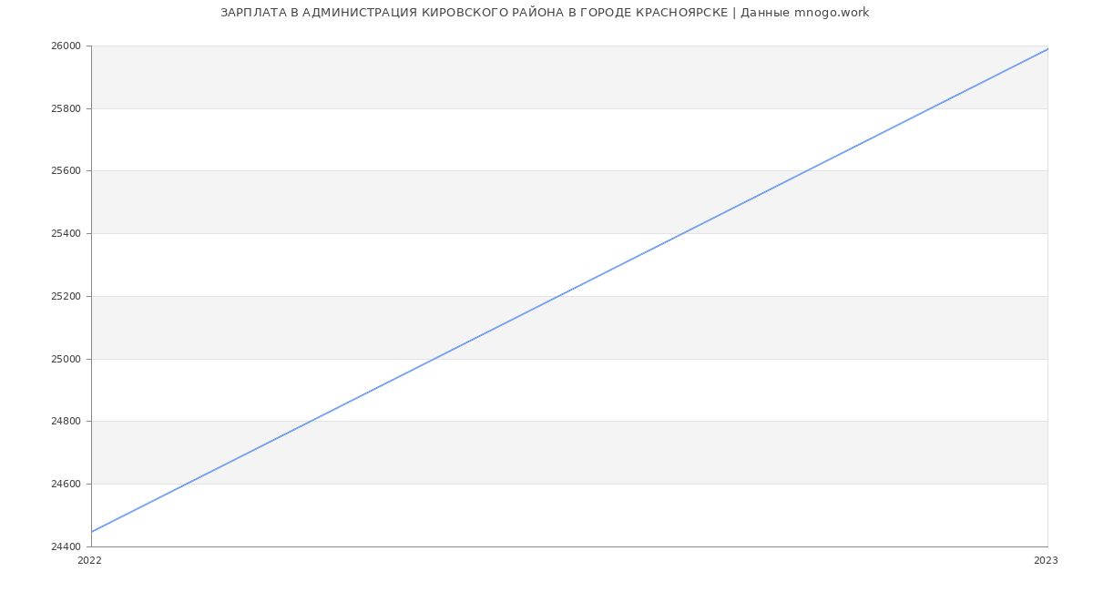Статистика зарплат АДМИНИСТРАЦИЯ КИРОВСКОГО РАЙОНА В ГОРОДЕ КРАСНОЯРСКЕ