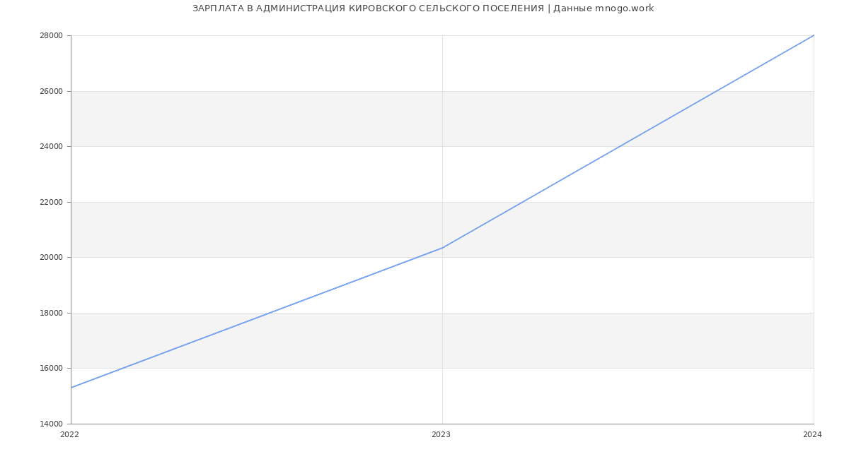 Статистика зарплат АДМИНИСТРАЦИЯ КИРОВСКОГО СЕЛЬСКОГО ПОСЕЛЕНИЯ