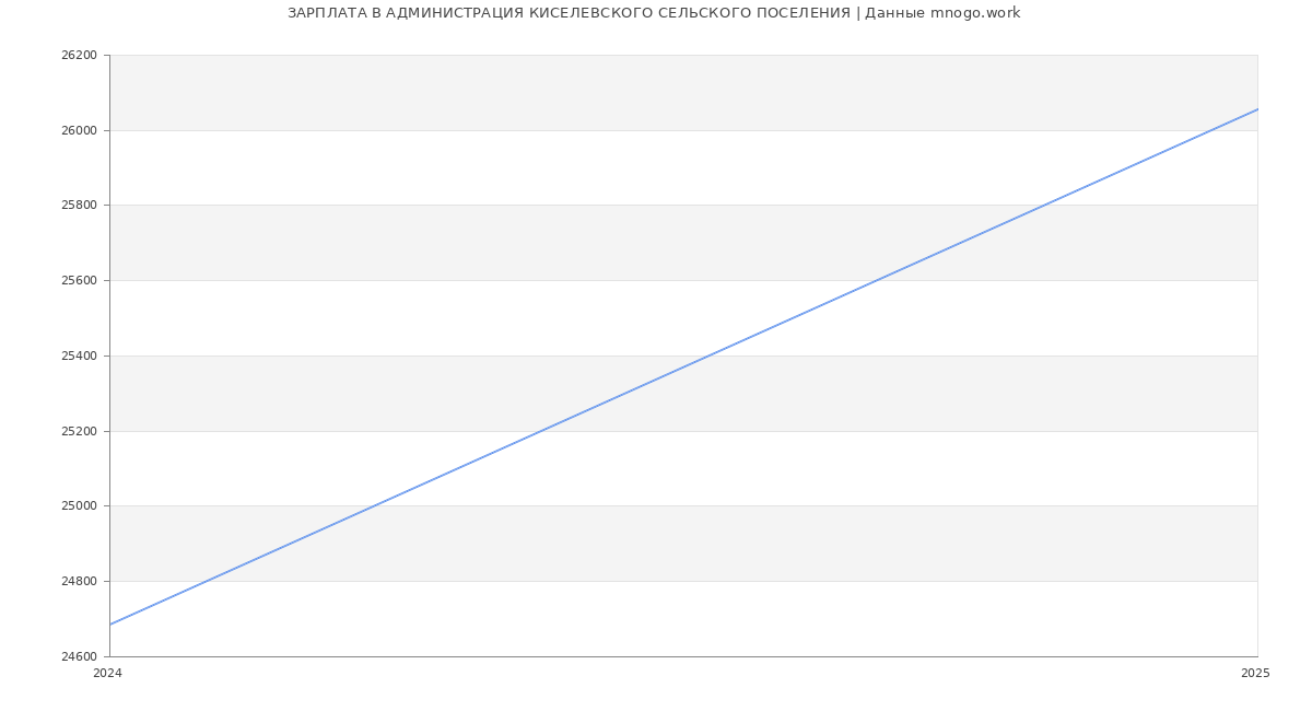 Статистика зарплат АДМИНИСТРАЦИЯ КИСЕЛЕВСКОГО СЕЛЬСКОГО ПОСЕЛЕНИЯ