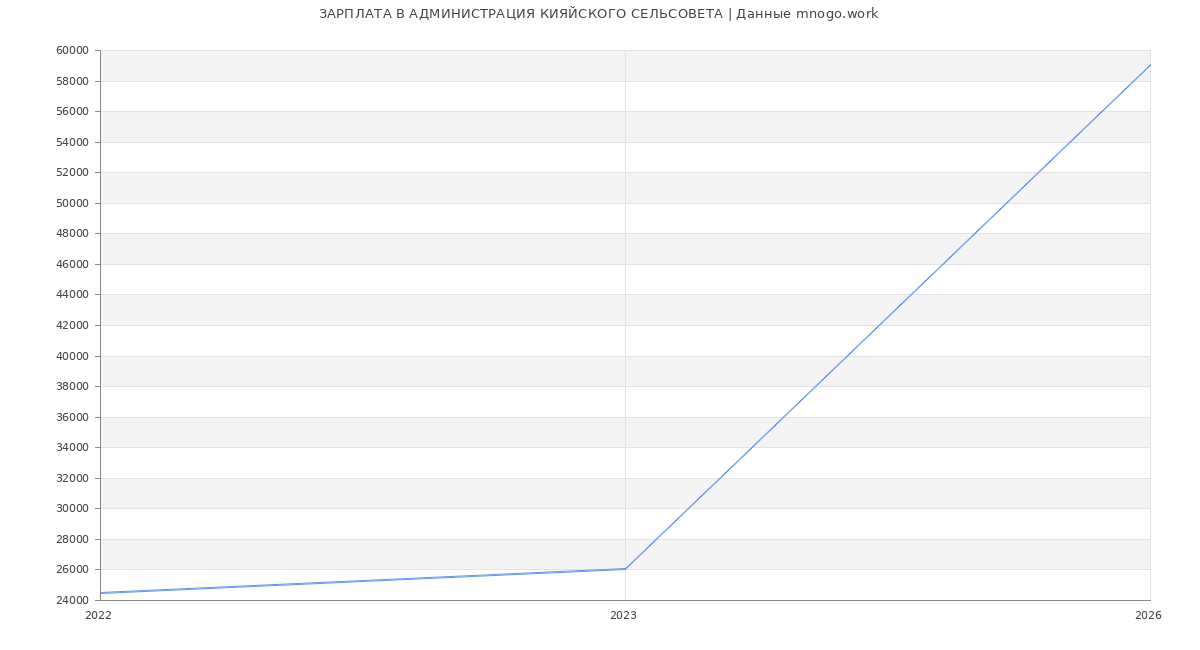 Статистика зарплат АДМИНИСТРАЦИЯ КИЯЙСКОГО СЕЛЬСОВЕТА