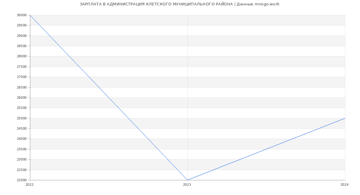 Статистика зарплат АДМИНИСТРАЦИЯ КЛЕТСКОГО МУНИЦИПАЛЬНОГО РАЙОНА