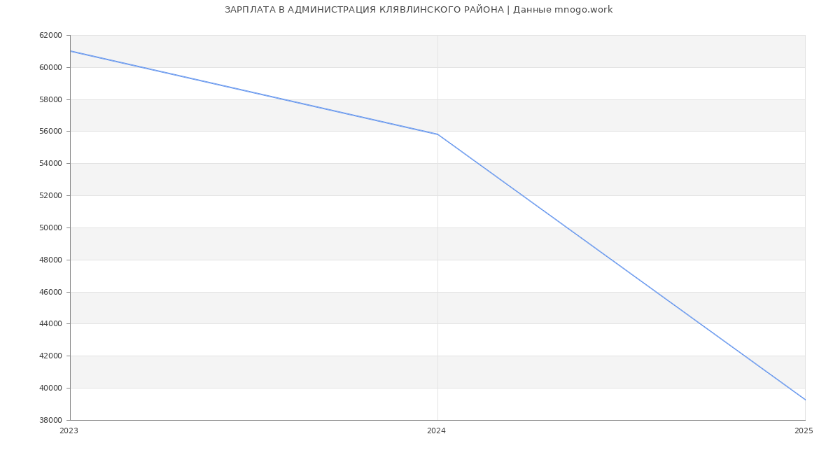 Статистика зарплат АДМИНИСТРАЦИЯ КЛЯВЛИНСКОГО РАЙОНА