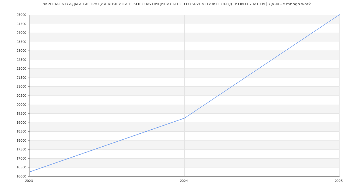 Статистика зарплат АДМИНИСТРАЦИЯ КНЯГИНИНСКОГО МУНИЦИПАЛЬНОГО ОКРУГА НИЖЕГОРОДСКОЙ ОБЛАСТИ