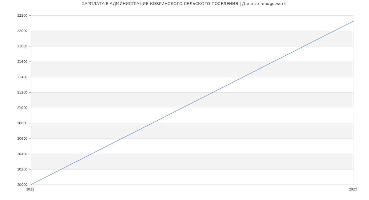 Статистика зарплат АДМИНИСТРАЦИЯ КОБРИНСКОГО СЕЛЬСКОГО ПОСЕЛЕНИЯ