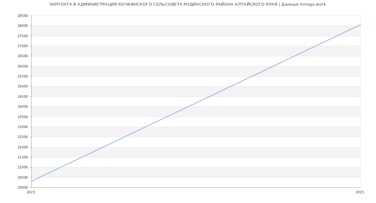 Статистика зарплат АДМИНИСТРАЦИЯ КОЧКИНСКОГО СЕЛЬСОВЕТА РОДИНСКОГО РАЙОНА АЛТАЙСКОГО КРАЯ