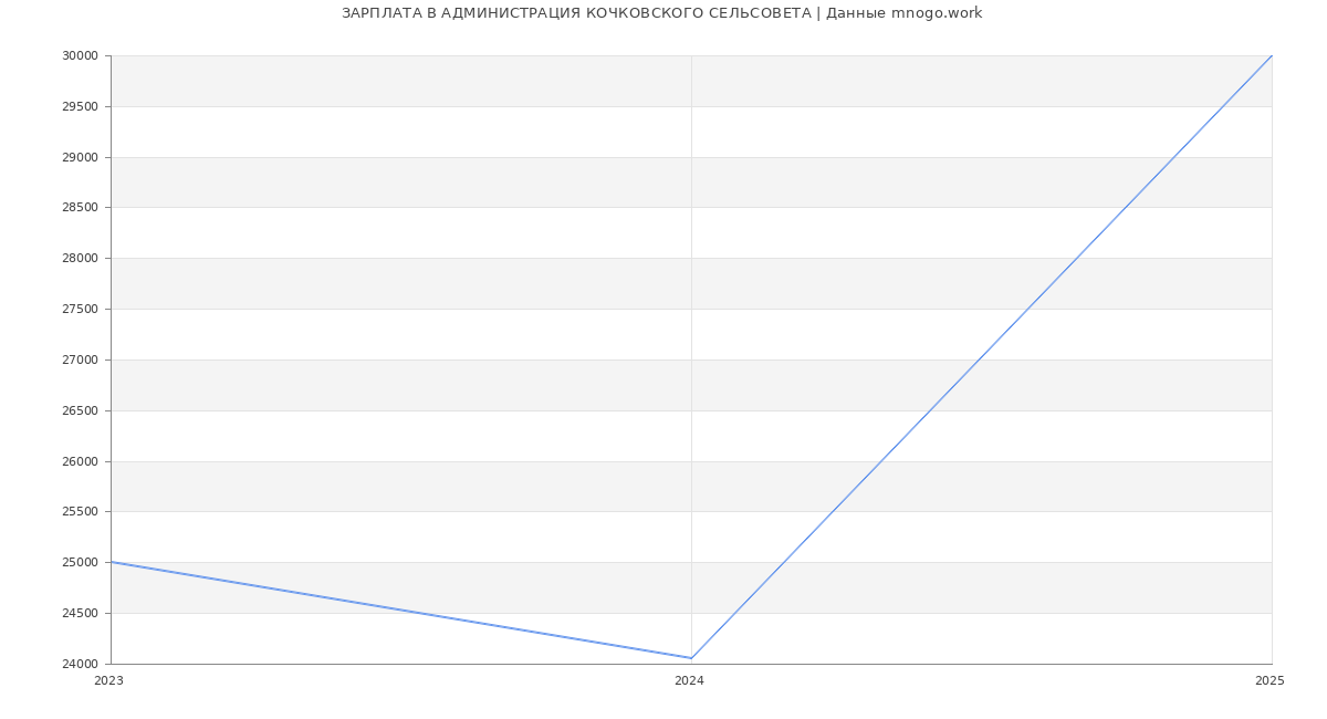 Статистика зарплат АДМИНИСТРАЦИЯ КОЧКОВСКОГО СЕЛЬСОВЕТА