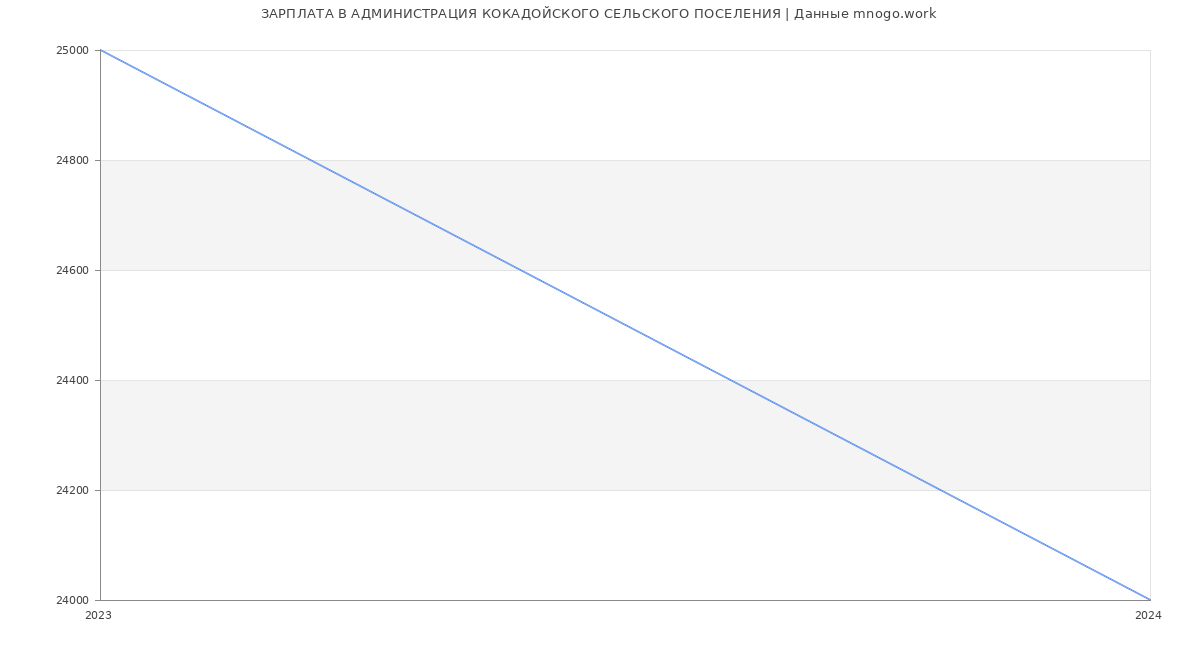 Статистика зарплат АДМИНИСТРАЦИЯ КОКАДОЙСКОГО СЕЛЬСКОГО ПОСЕЛЕНИЯ