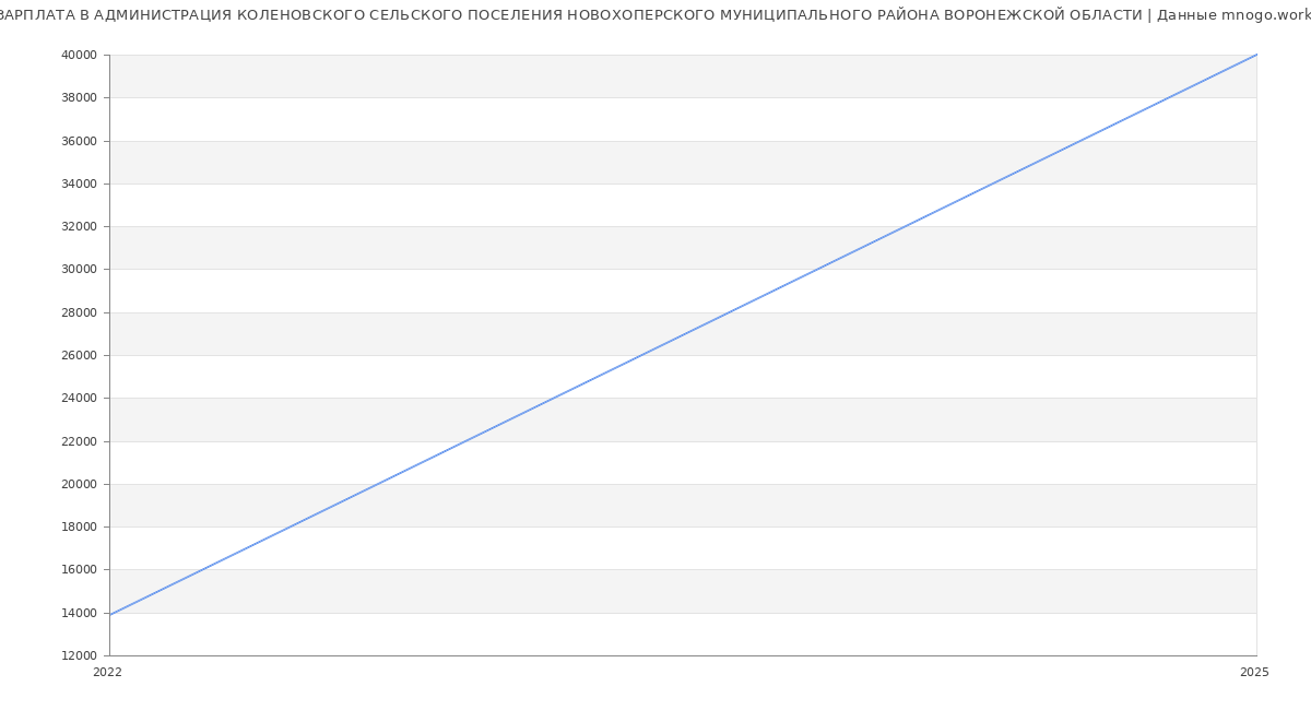 Статистика зарплат АДМИНИСТРАЦИЯ КОЛЕНОВСКОГО СЕЛЬСКОГО ПОСЕЛЕНИЯ НОВОХОПЕРСКОГО МУНИЦИПАЛЬНОГО РАЙОНА ВОРОНЕЖСКОЙ ОБЛАСТИ