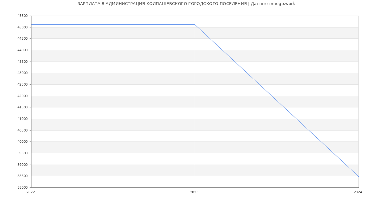 Статистика зарплат АДМИНИСТРАЦИЯ КОЛПАШЕВСКОГО ГОРОДСКОГО ПОСЕЛЕНИЯ