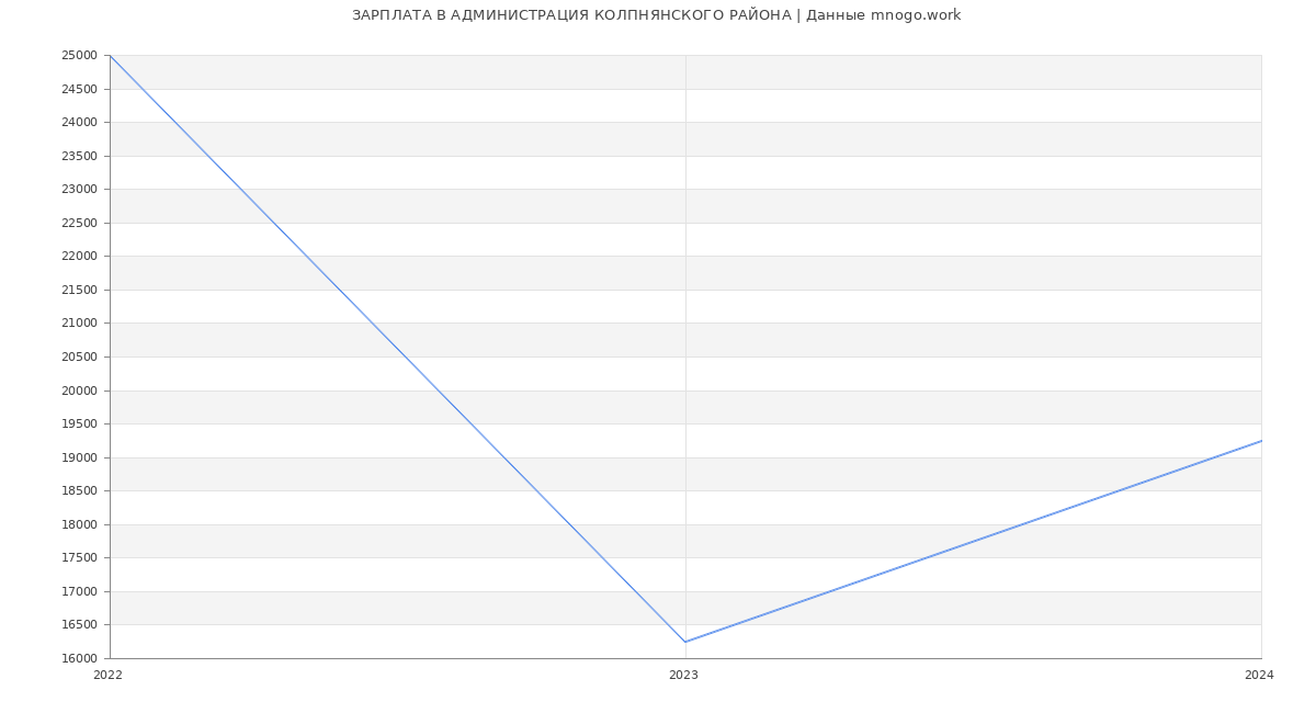 Статистика зарплат АДМИНИСТРАЦИЯ КОЛПНЯНСКОГО РАЙОНА