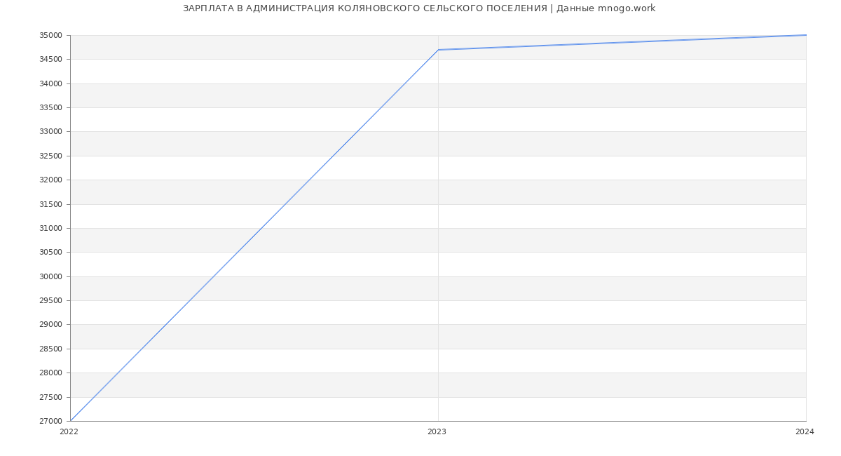 Статистика зарплат АДМИНИСТРАЦИЯ КОЛЯНОВСКОГО СЕЛЬСКОГО ПОСЕЛЕНИЯ