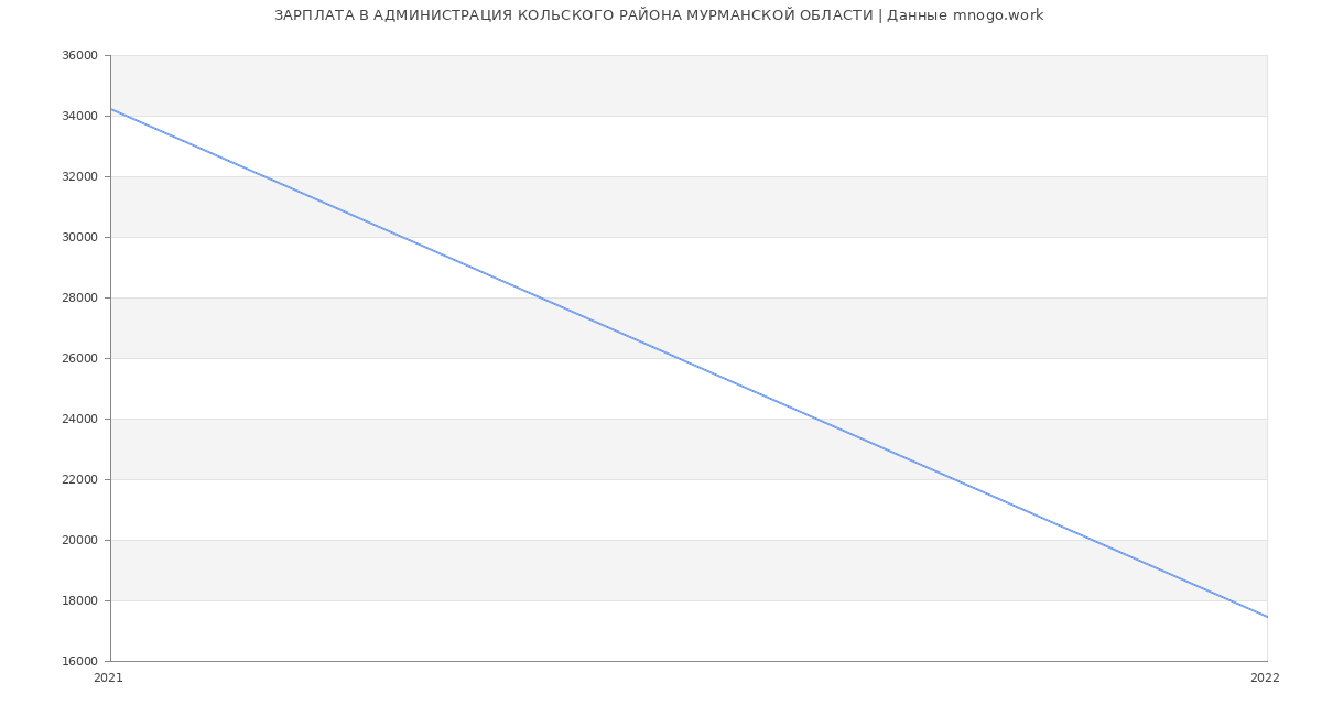 Статистика зарплат АДМИНИСТРАЦИЯ КОЛЬСКОГО РАЙОНА МУРМАНСКОЙ ОБЛАСТИ