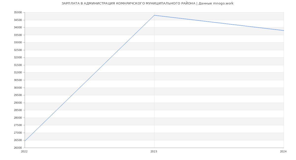 Статистика зарплат АДМИНИСТРАЦИЯ КОМАРИЧСКОГО МУНИЦИПАЛЬНОГО РАЙОНА