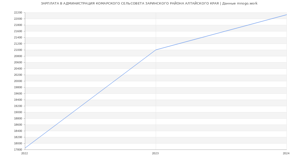 Статистика зарплат АДМИНИСТРАЦИЯ КОМАРСКОГО СЕЛЬСОВЕТА ЗАРИНСКОГО РАЙОНА АЛТАЙСКОГО КРАЯ