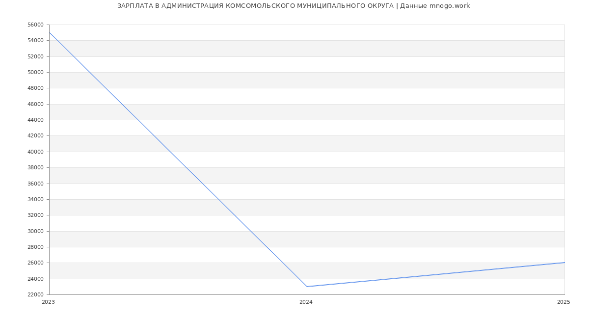 Статистика зарплат АДМИНИСТРАЦИЯ КОМСОМОЛЬСКОГО МУНИЦИПАЛЬНОГО ОКРУГА